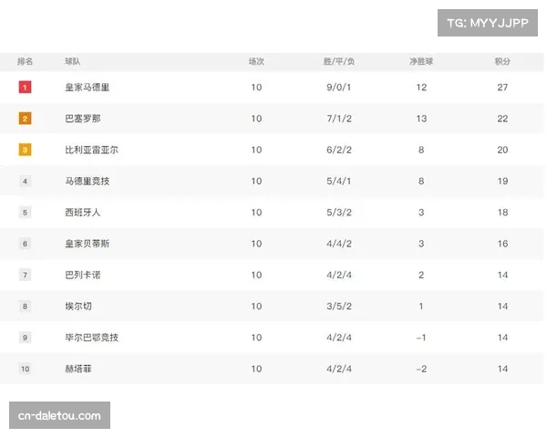 巴萨重返积分榜首位 暂以一分优势领先皇马